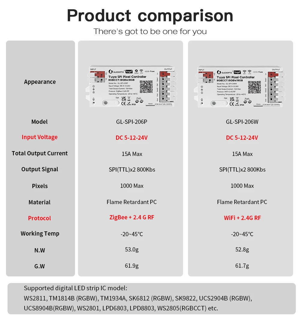 GL-SPI-206P ZigBee Tuya SPI Pixel LED Strip Light Controller Smart Life APP Control Dynamic Static Mode Music RGBCCTIC RGBIC