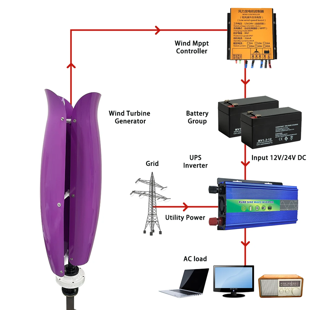 Switching Power Supply 15000W Vertical Axis Wind Turbine Generator Windmill Maglev Generator MPPT Controller Electrical Wire