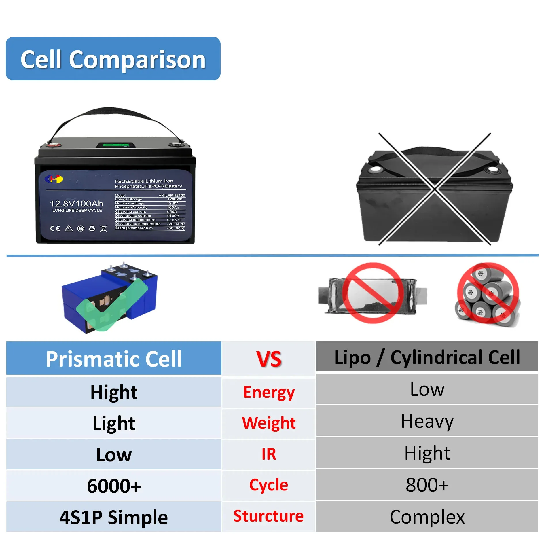 2PCS 12V 100Ah Lifepo4 Battery 24V100A With Smart BMS Deep Cycles full capacity DIY battery pack for Solar energy storage system