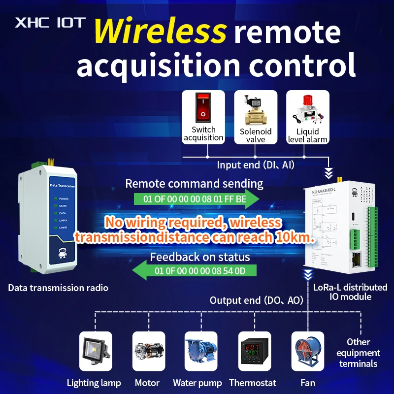 4AI + 4AO LoRa 433MHz Distributed Remote IO โมดูล XHCIOT M31-XAXA0404G-L โฮสต์โมดูล LoRa RJ45 RS485 30dBm 10KM สนับสนุน Modbus