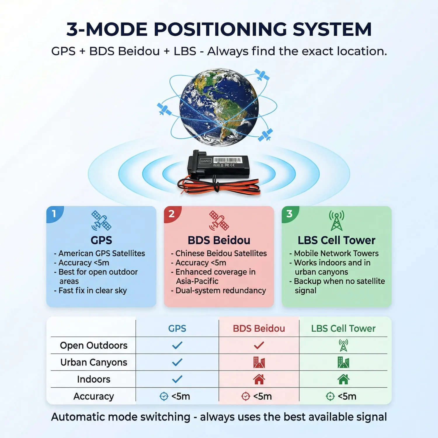 IP67 Waterproof 4G Beidou GPS Locator DC9-95V Real Time Vehicle Tracker Geo Fence Alarm Support PC Cloud Storage