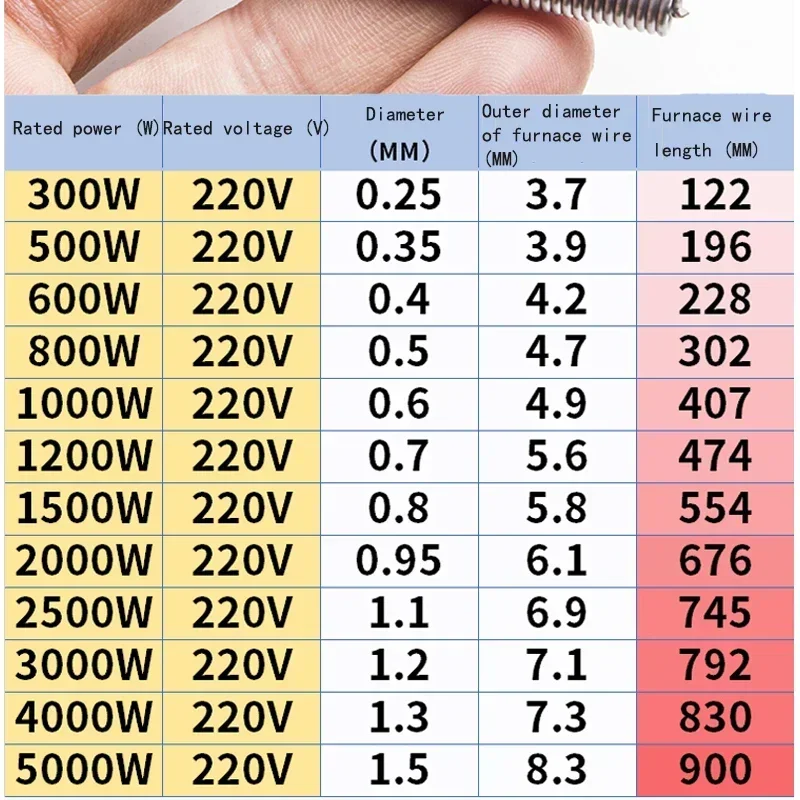 5Pcs FeCrAl Heating Element Wire, 1000W-2000W 220V Resistance Wire Coil for Electric Furnace, Kiln & Home Appliance