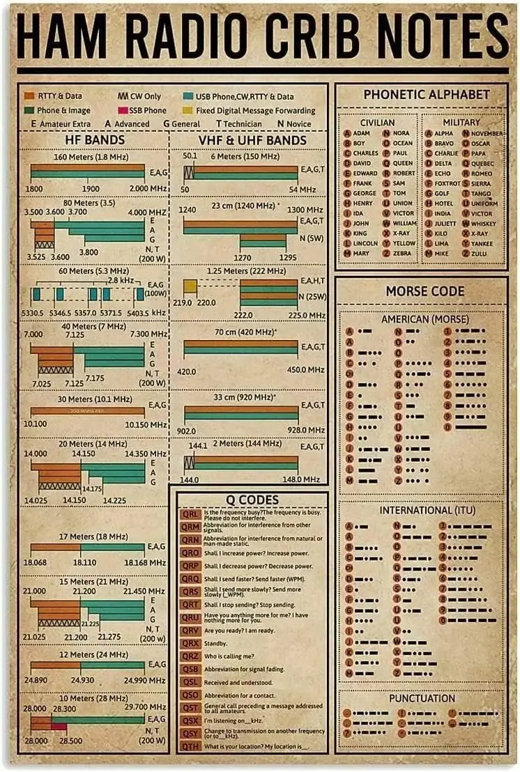 Poster Metal Sign Ham Radio Crib Notes Metal Tin Signs Amateur Radio Knowledge Iron Plaque Home Office Ham Radio Base Station Wa