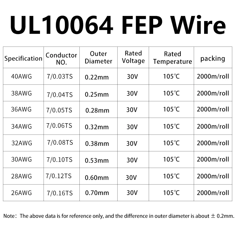 10/50/100M 10064 FEP Micro Fine Wires 40 36 34 32 30 28 26AWG Good Conductivity DIY Soldering Tinned Copper Cable