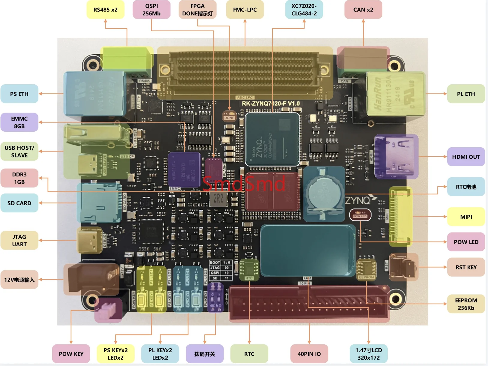RK-ZYNQ7020-F Development Board FPGA FMC supports AD9361 daughter card