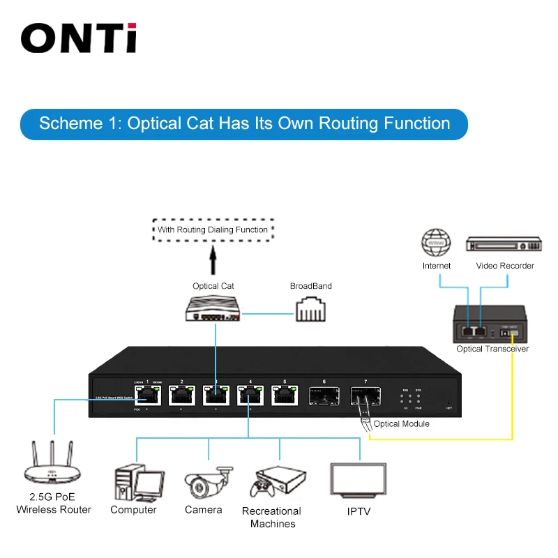 ONTi-5 포트 2.5G 웹 관리 PoE 스위치, 2x10G SFP + L2-업 링크 스위치