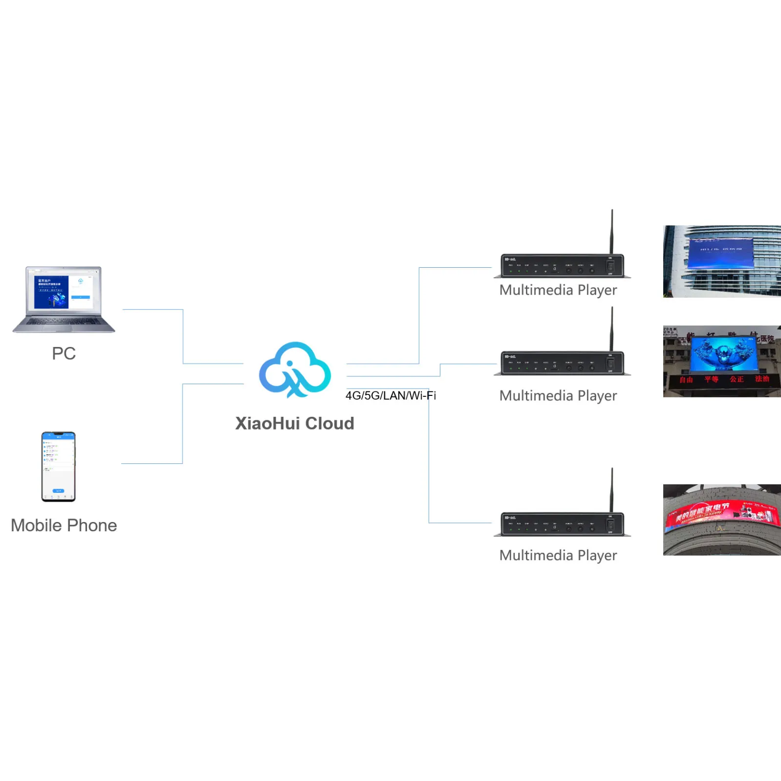 Huidu WiFi Syns.info, lecteur de limitation d'affichage ED ous et asynaville, mode touristes A4L