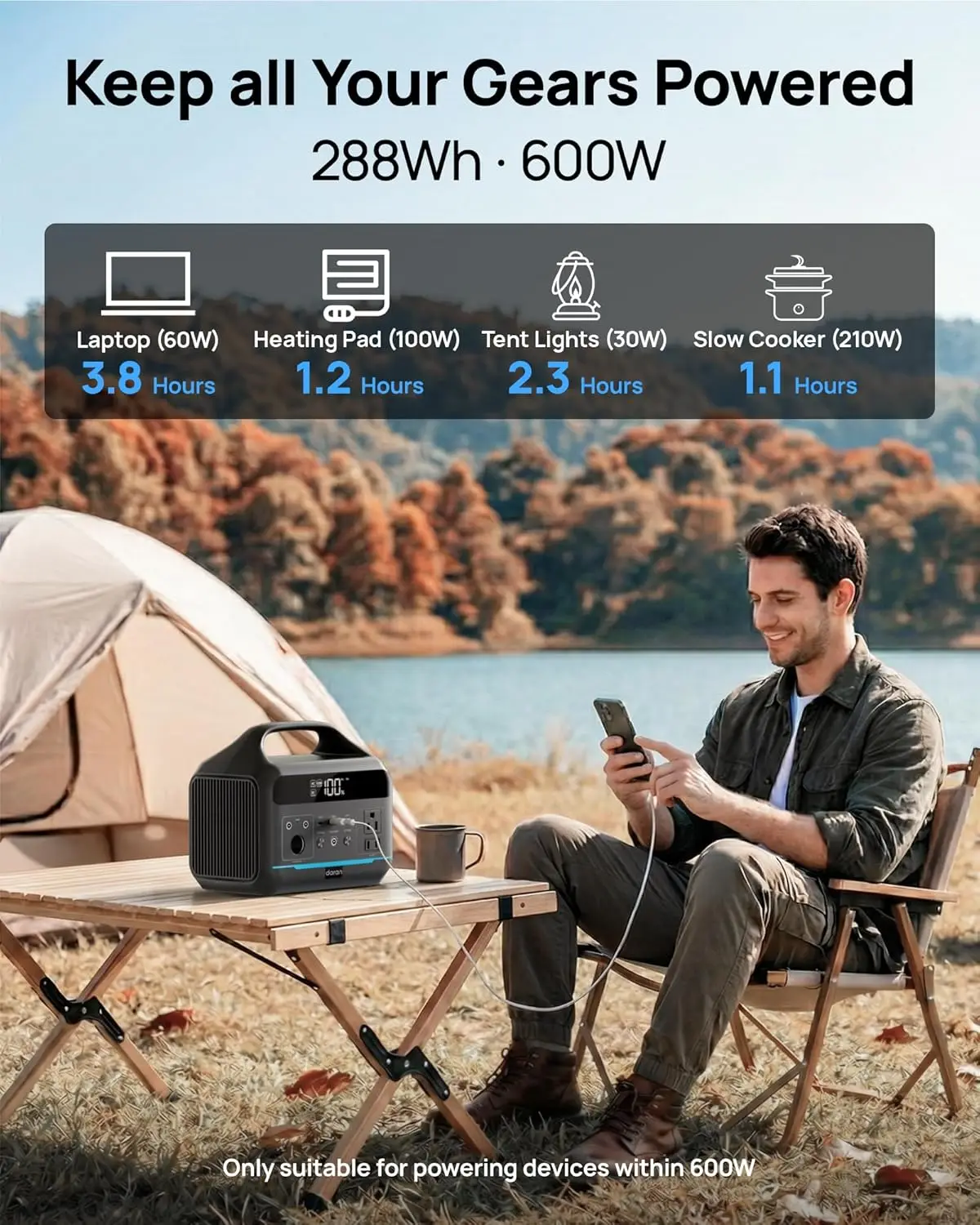 

Портативная электростанция 600 Вт (1200 Вт пиковая мощность) - 288 Вт·ч (90 000 мА·ч) солнечный генератор с LiFePO4 аккумулятором, выходами AC/DC, вес 8,3 фунта