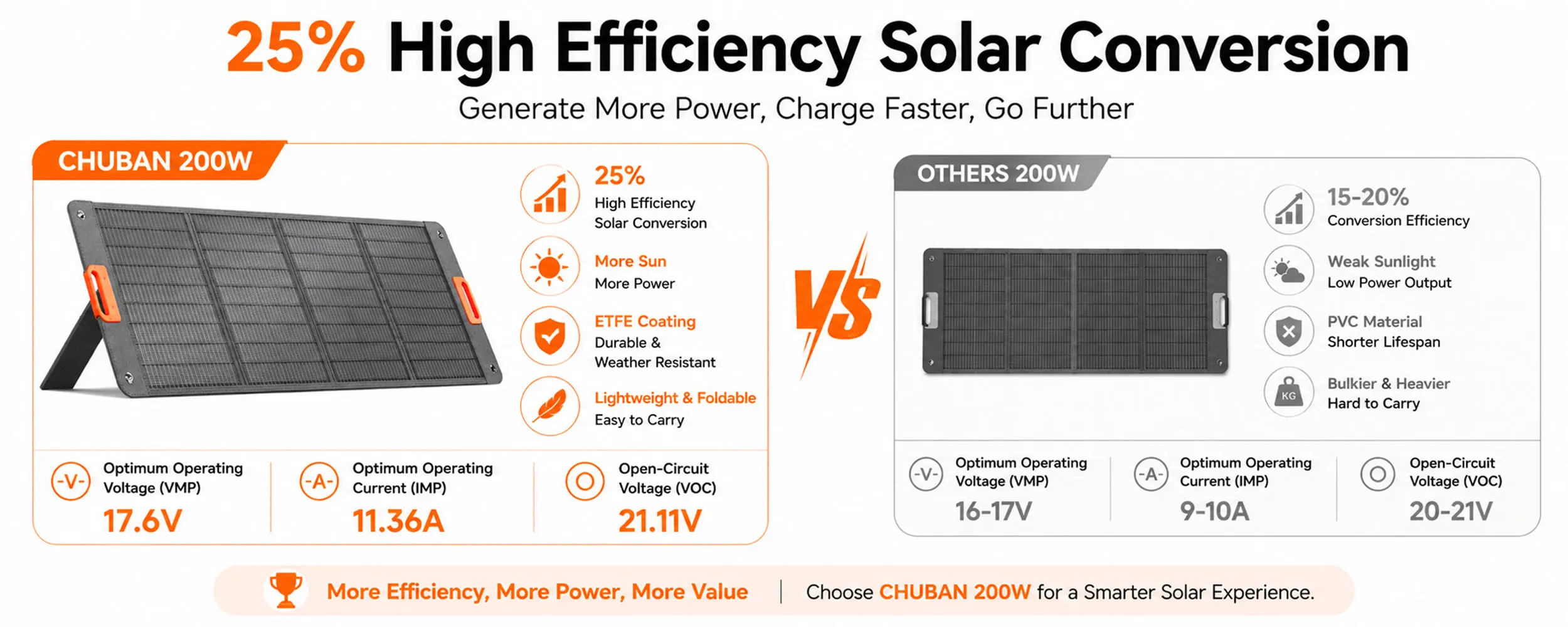 200W Solarpanel Tragbares 21V Solarladegerät mit 5-in-1-Kabel Off-Grid-Stromversorgung für Ladestationen, Camper, Camping, Outdoor, Boote und den Hausgebrauch – Detail 5
