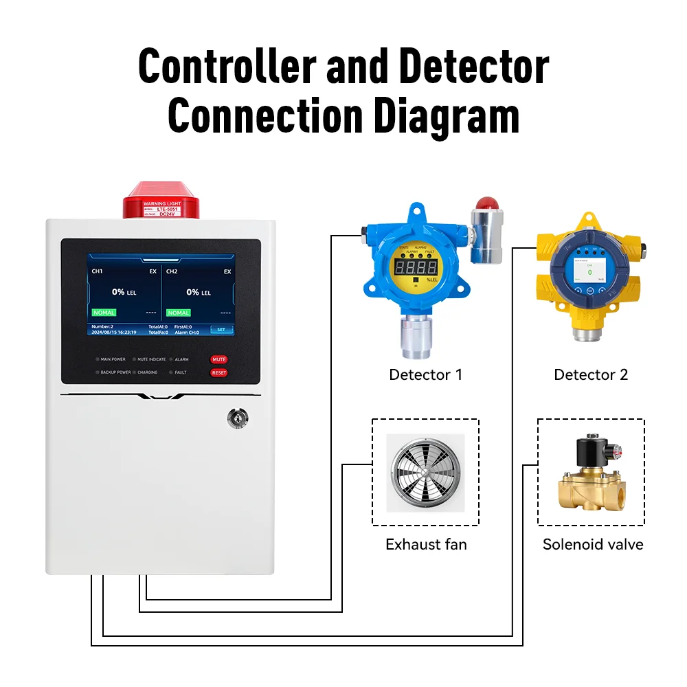 For Bosean Industrial Explosion-Proof Carbon Monoxide Detector Fixed Gas Control Panel for LP Natural Gas Analyzers