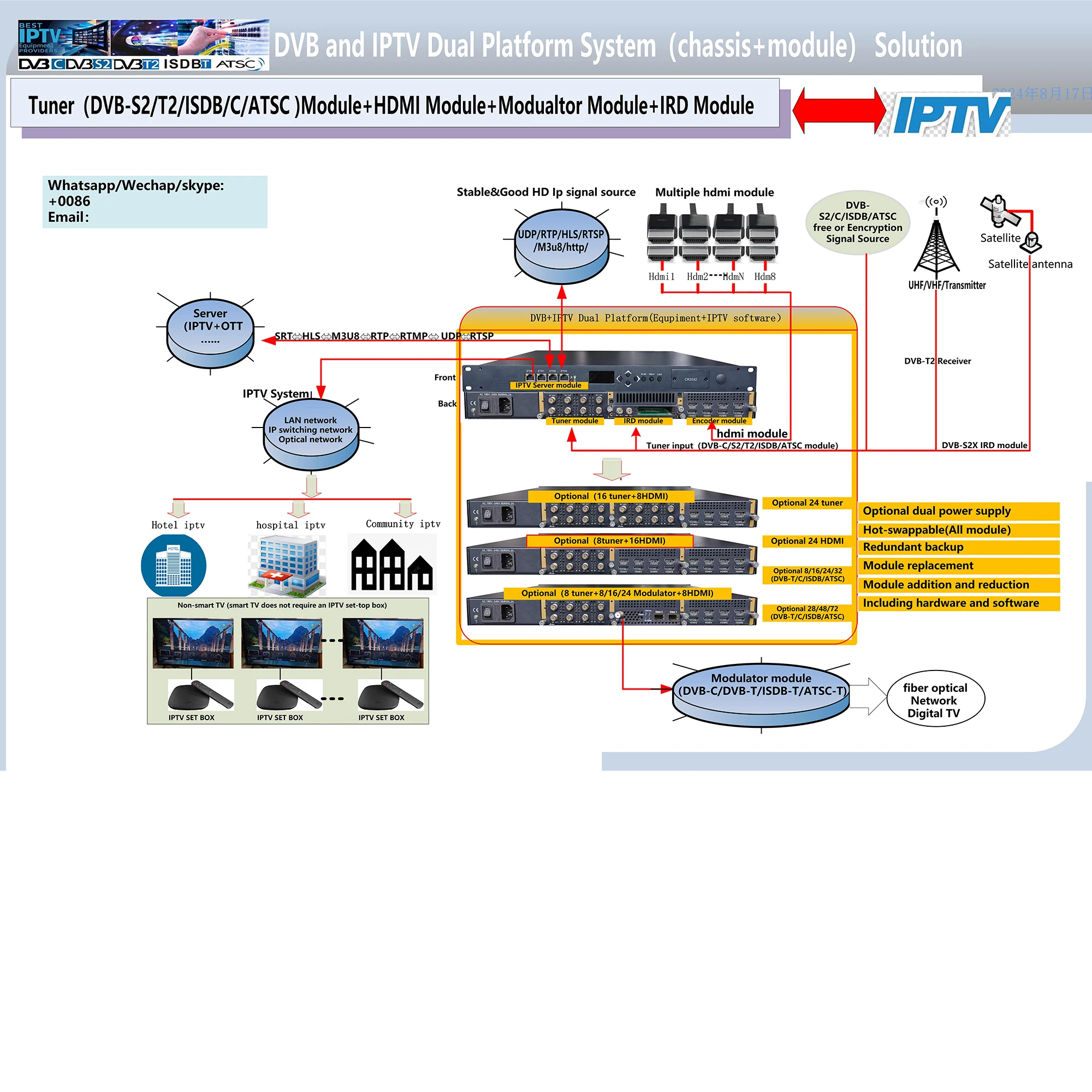 DVB-S2/T2/C/ISDB/ATSC Convert IPTV，iptv to modulator  chassis module  Multi-Protocol Conversion + IPTV Server digital device