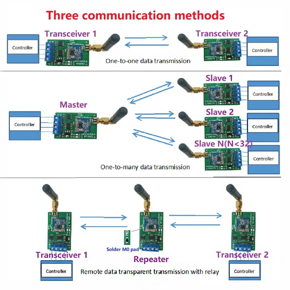 Transceptor Repetidor sem Fio 485 Mestre-escravo Controle 433m 868m Fsk Uhf Módulo Antena Peças Rt18a01 Rs485