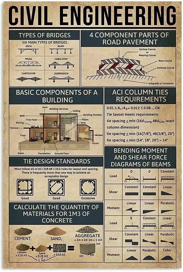 Civil Engineering Knowledge Funny Metal Tin Signs Types Of Bridges Home Bedroom People Cave Bathroom Living Room Cafe Kitch sign