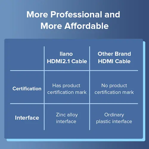 Imagen 2 del producto Llano-Cable HDMI 8K certificado 2,1, 8K/60Hz, 4K/120Hz, 2K144Hz, Ultra alta velocidad, 48gbps, 3D, HDR