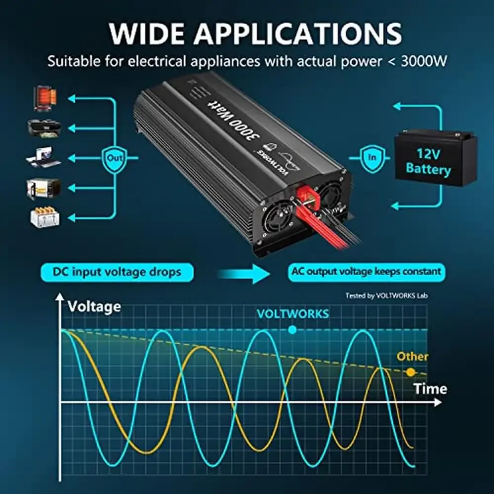 3000W Pure Sine Wave Inverter 12V DC to 110V 120V AC UL Approved Fuses RV Truck Off-Grid Solar Power Remote Controller Included