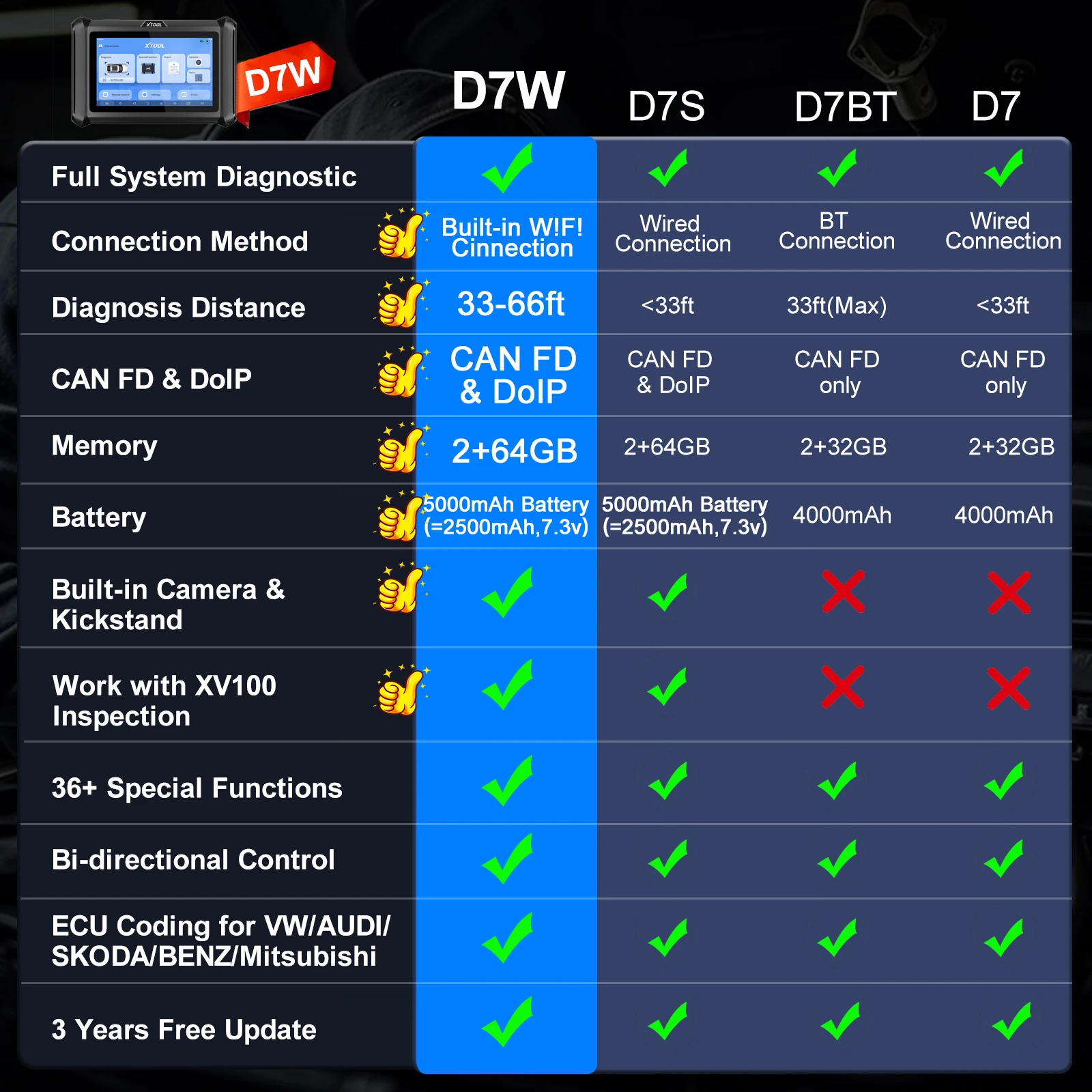 XTOOL D7W Bidirectional Control Car Scanner,ECU Coding Diagnostic Tools,36 Special Functions,Free Software,CAN FD&DOIP&FCA, IMMO