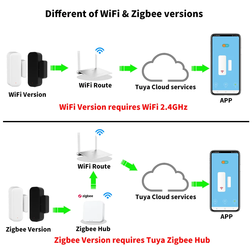 WiFI Zigbee 3.0 Door Sensor Contact Sensor For Smart Home Smart Life APP Remote Control Compatible with Yandex Alexa Tuya