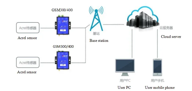 Módulo de comunicação sem fio de gateway inteligente AFGSM300-4G com servidor MODBUS ou transmissão LORA