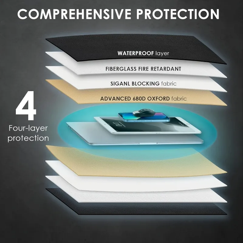 ถุง Faraday 1/4ชิ้นถุงป้องกันสัญญาณ RFID กันน้ำกันไฟสำหรับแล็ปท็อปแท็บเล็ตโทรศัพท์มือถือและกุญแจรถ