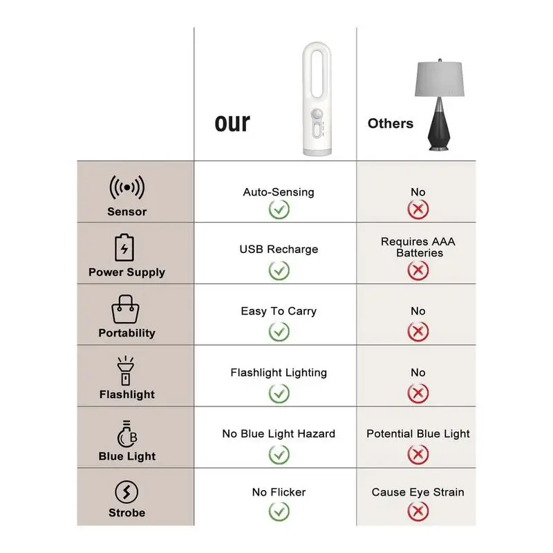 Motion Sensor LED Lanterna, abajur, Nightlights versáteis, portátil dormir luz para berçário, 2 em 1 Design