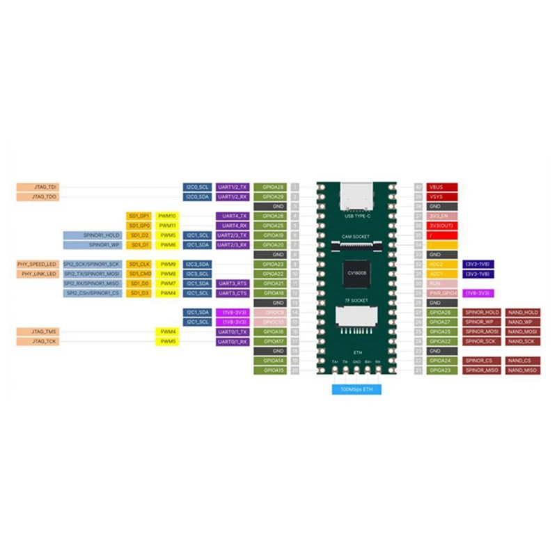 RISC-V 밀크 V 듀오 개발 보드 키트 및 STC 다운로더, 듀얼 코어 CV1800B 지지대 리눅스, Iot 매니아용 DIY 게이머