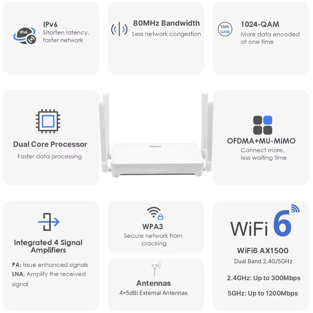 FENVI AX1500 WiFi 6 Mesh Wireless Router Dual Band 2.4GHz 5GHz 4 External High Gain Antennas Gigabit Range Extender for Home Use