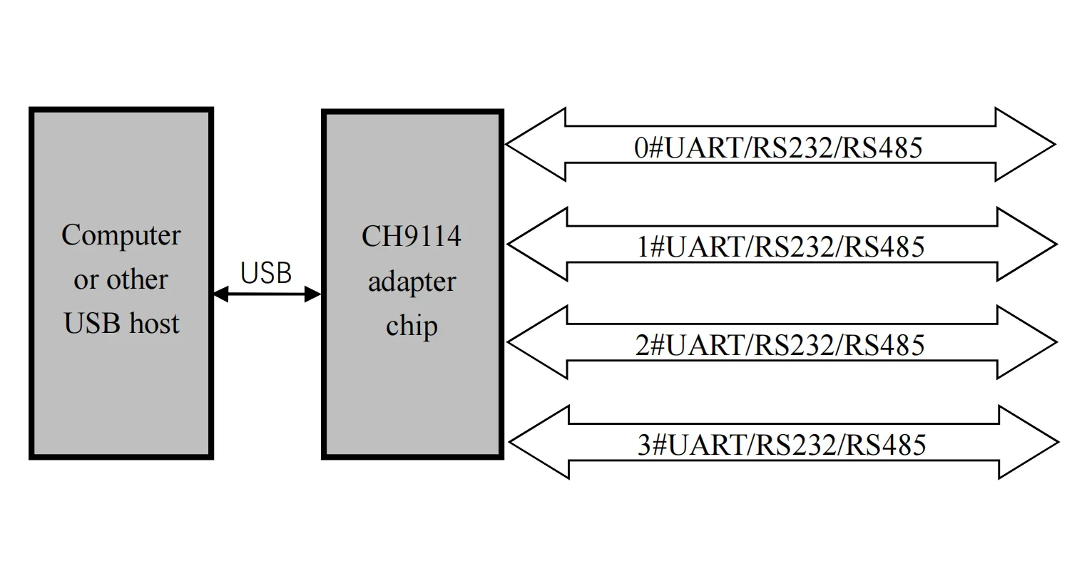 CH9114 USB To 4-Channel RS485 Converter Development Board 15Mbps High-Speed Data Transfer 485 Serial Debugging Downloader