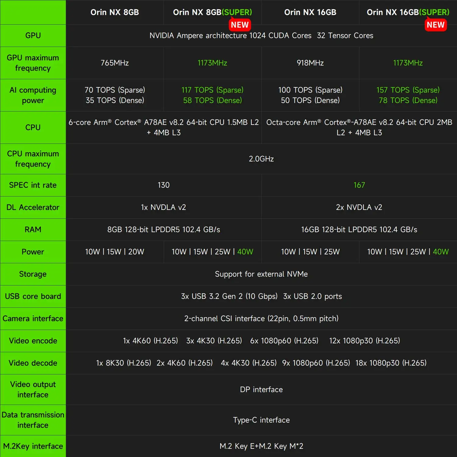 Edge AI Development Kit Compatible with NVIDIA Jetson Orin NX, 117/157 TOPS, 8GB/16GB RAM, Deep Learning