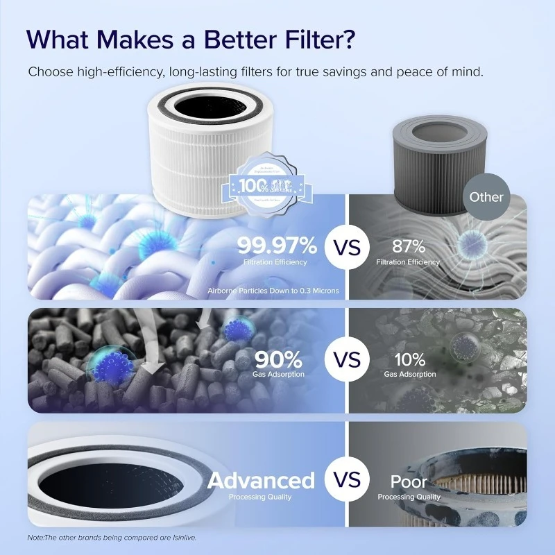 استبدال Core300-P الأصلي، مرشحات Core 300-RFCore300S، تدعم وضع النوم HEPA، عالية