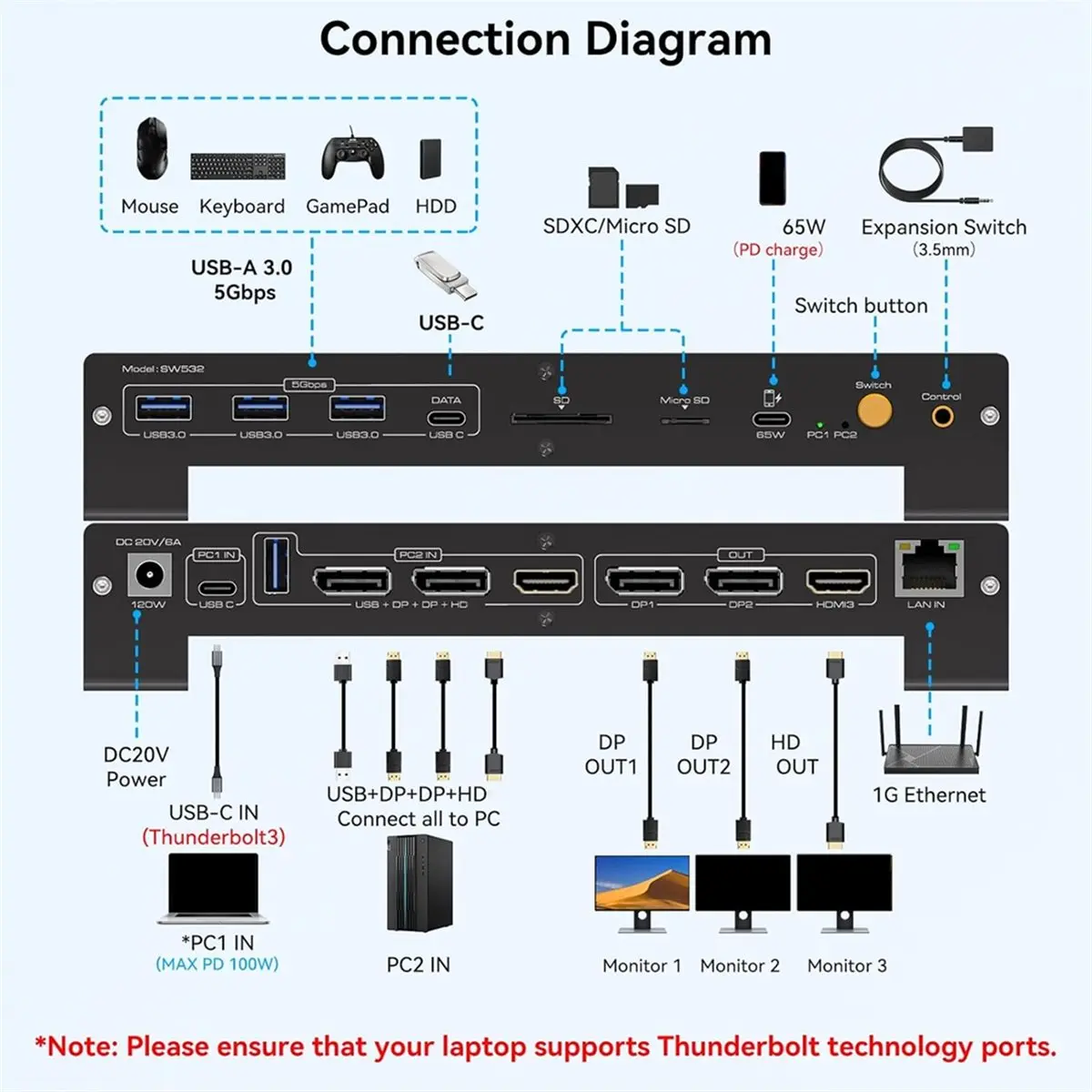 ABZJ KVM Switch 3 Monitors 2 Computers , 4K@60Hz HDMI-Compatible USB C ,4K@120Hz Displayport ,Support 100W PD Charging EU