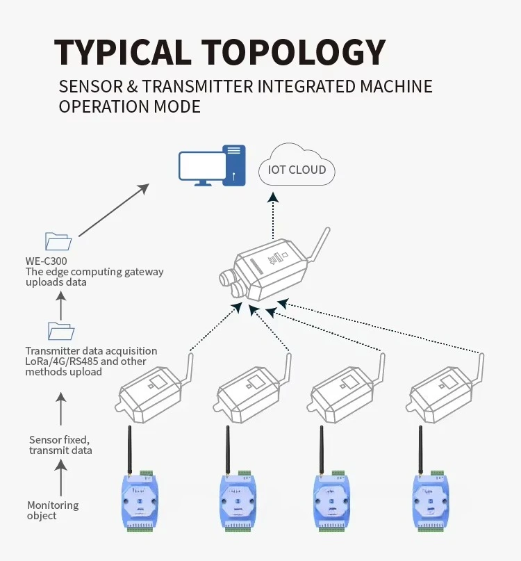 24VDc RS485  LoRa Network Topology IoT Smart Low Power Edge Gateway