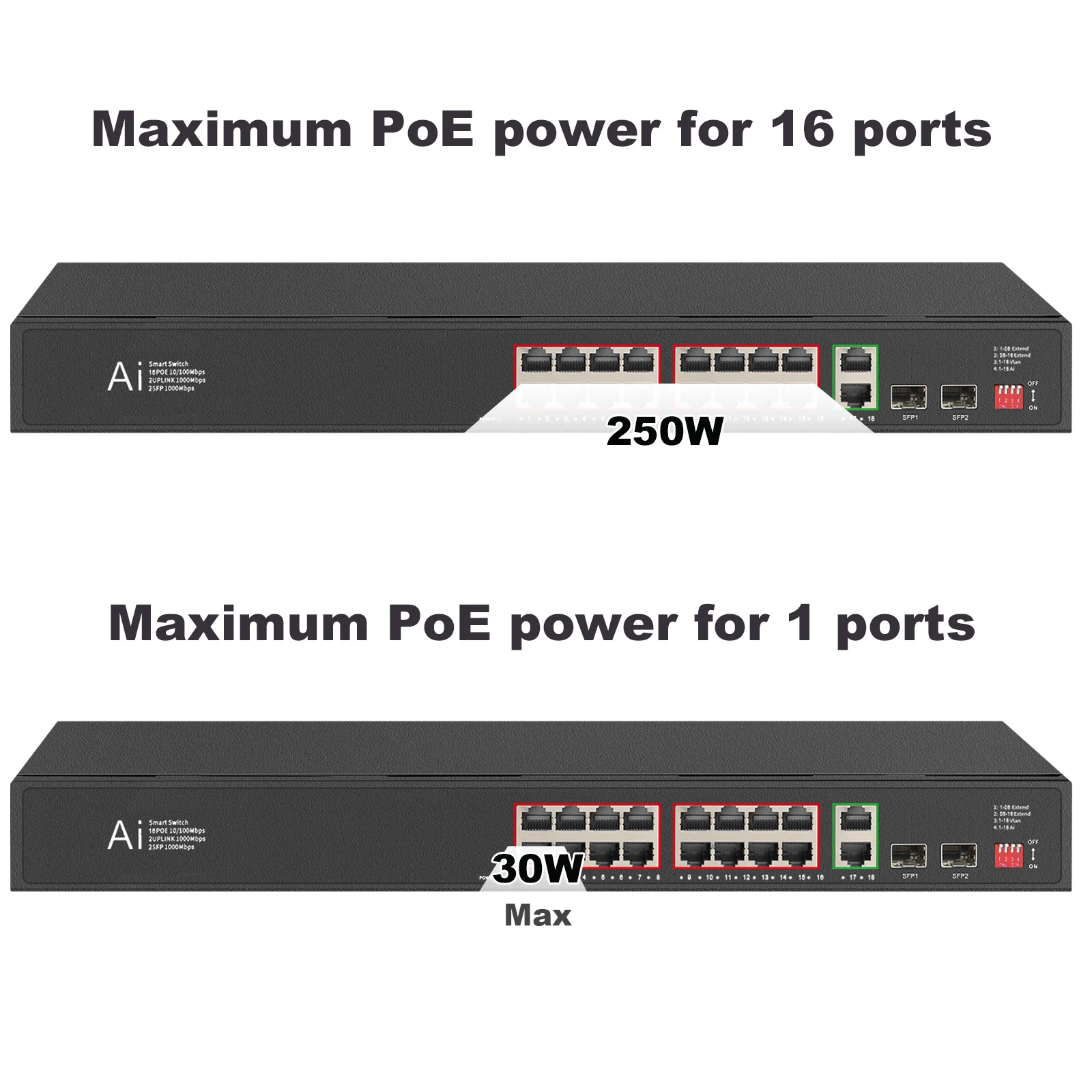 POE Switch 16 POE 2 Uplink 2 SFP 100/1000Mbps 20 Ports Ethernet Switch LAN RJ45 Hub Smart Network Switcher 250W for IP Camera