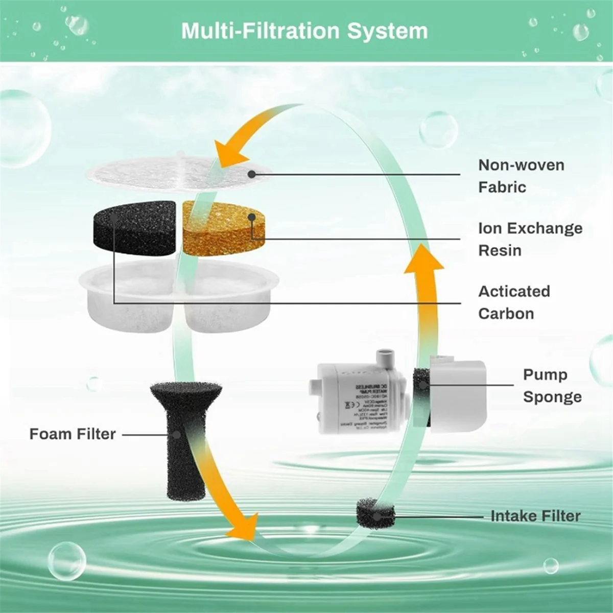 ONCE Cat Water Fountain, High-Efficiency Pet Water Fountain Filters, Compatible with Multiple Models