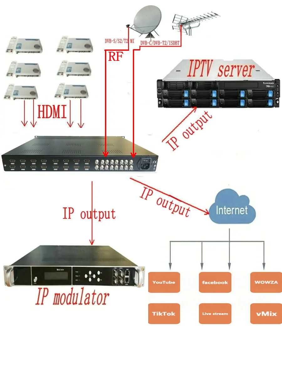 Système TV Hdmi vers Ip et 8 canaux vers Ip Asi, équipement frontal, câble TV, impression vidéo H264