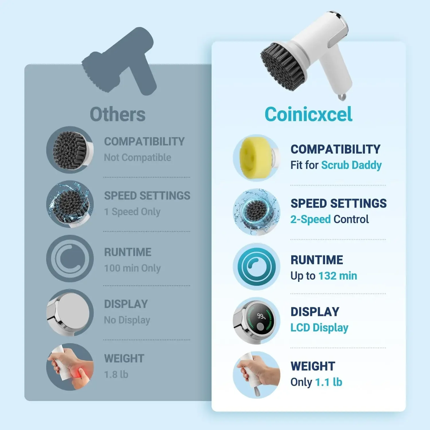 Purificador giratório elétrico de 2 velocidades IP7X à prova d'água, compatível com Scrub Daddy, 4 cabeças substituíveis, varinha de prato leve para forno