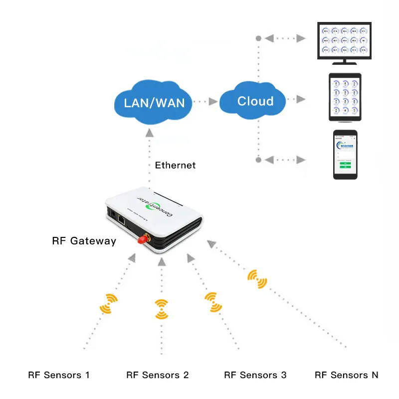 Gateway Ethernet IOT RJ45 com interface WAN LAN