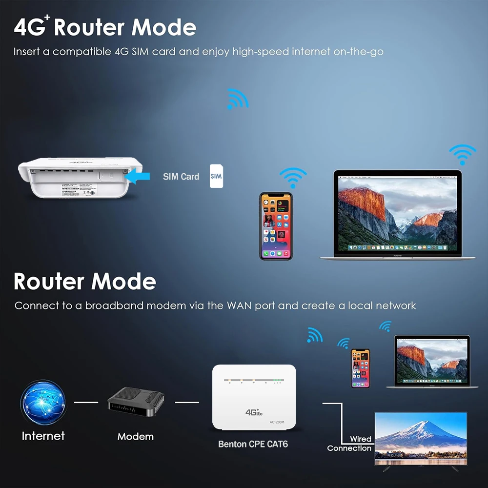 Benton 4G+ SIM WiFi Router CAT6 Dual Band WiFi Repeater 10/100/1000Mbps Gigabit Port WAN LAN 64Users 4G LTE Modem with VPN