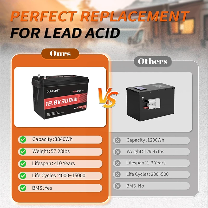 Dumfume 2 عبوات 12.8 فولت 300 أمبير بطارية ليثيوم LiFePO4 مدمجة 200 أمبير BMS 3840Wh طاقة للمنزل المتنقل احتياطية إمدادات الطاقة الشمسية #3