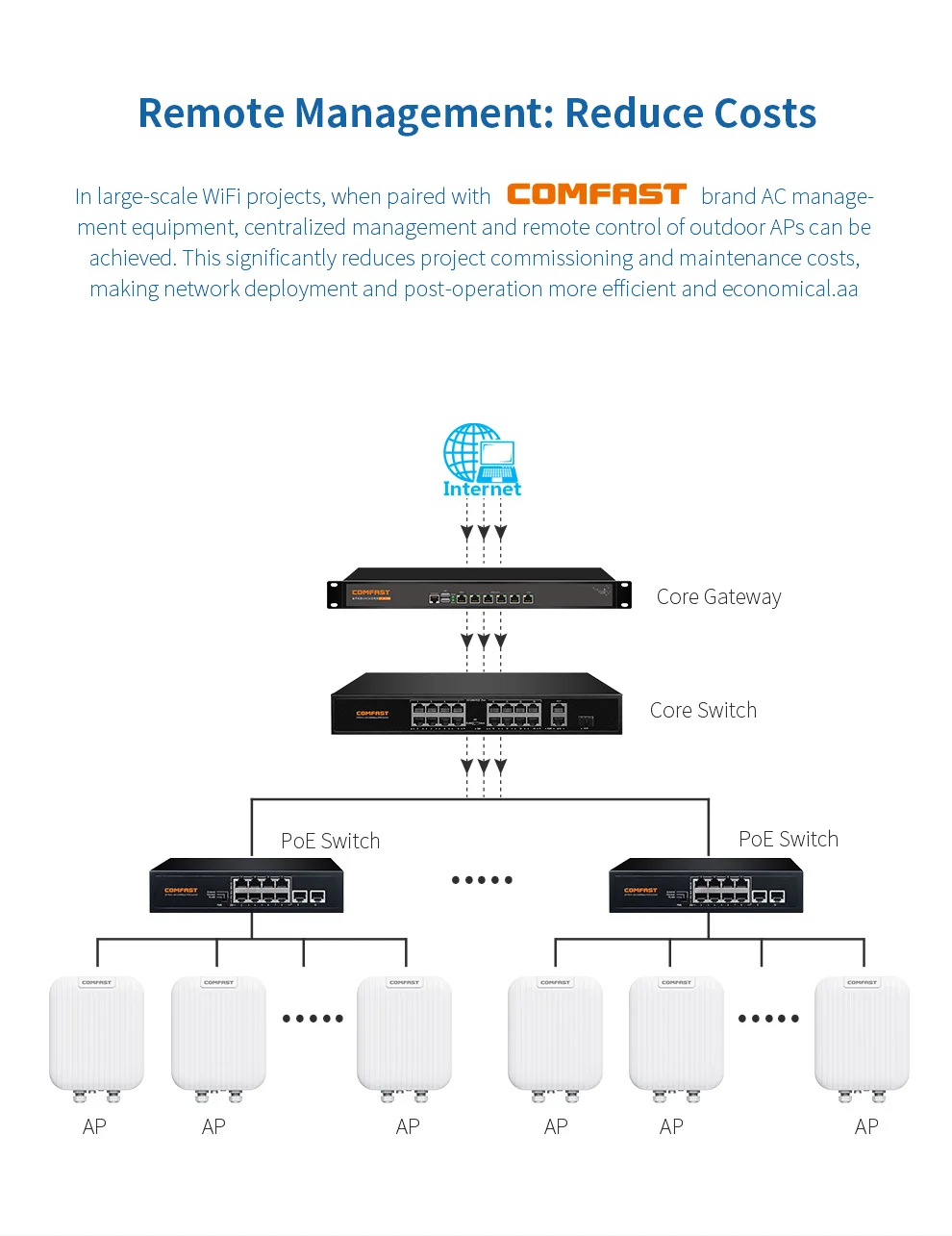 COMFAST WiFi 7 Outdoor AP 3600M High Power Wireless Access Point 2.5G Port Built-in Directional Antenna Weatherproof Extender