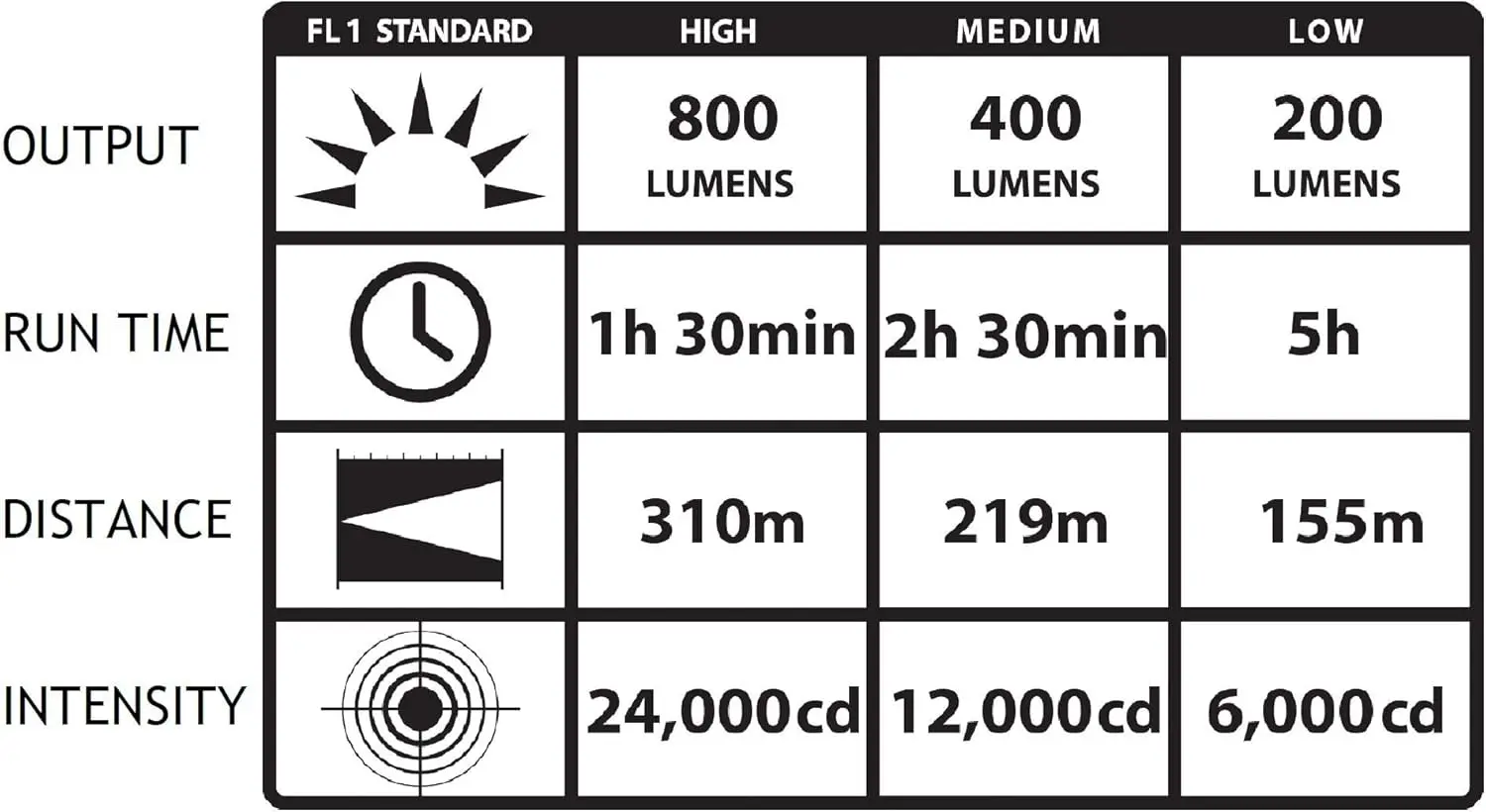 Streamlight 75429 Stinger 800 Lumen LED High Lumen wiederaufladbare Taschenlampe ohne Ladegerät, Schwarz