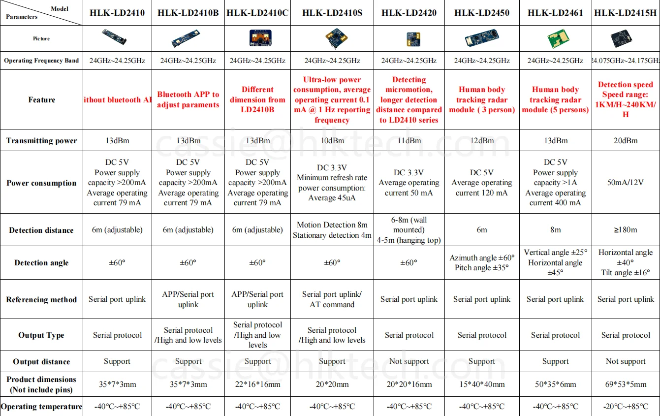 Hi-Link New BLE HLK-LD2410B FMCW 24GHz mm Wave Human Presence Sensing Radar Module with OTA Small Size and Low Power Consumption