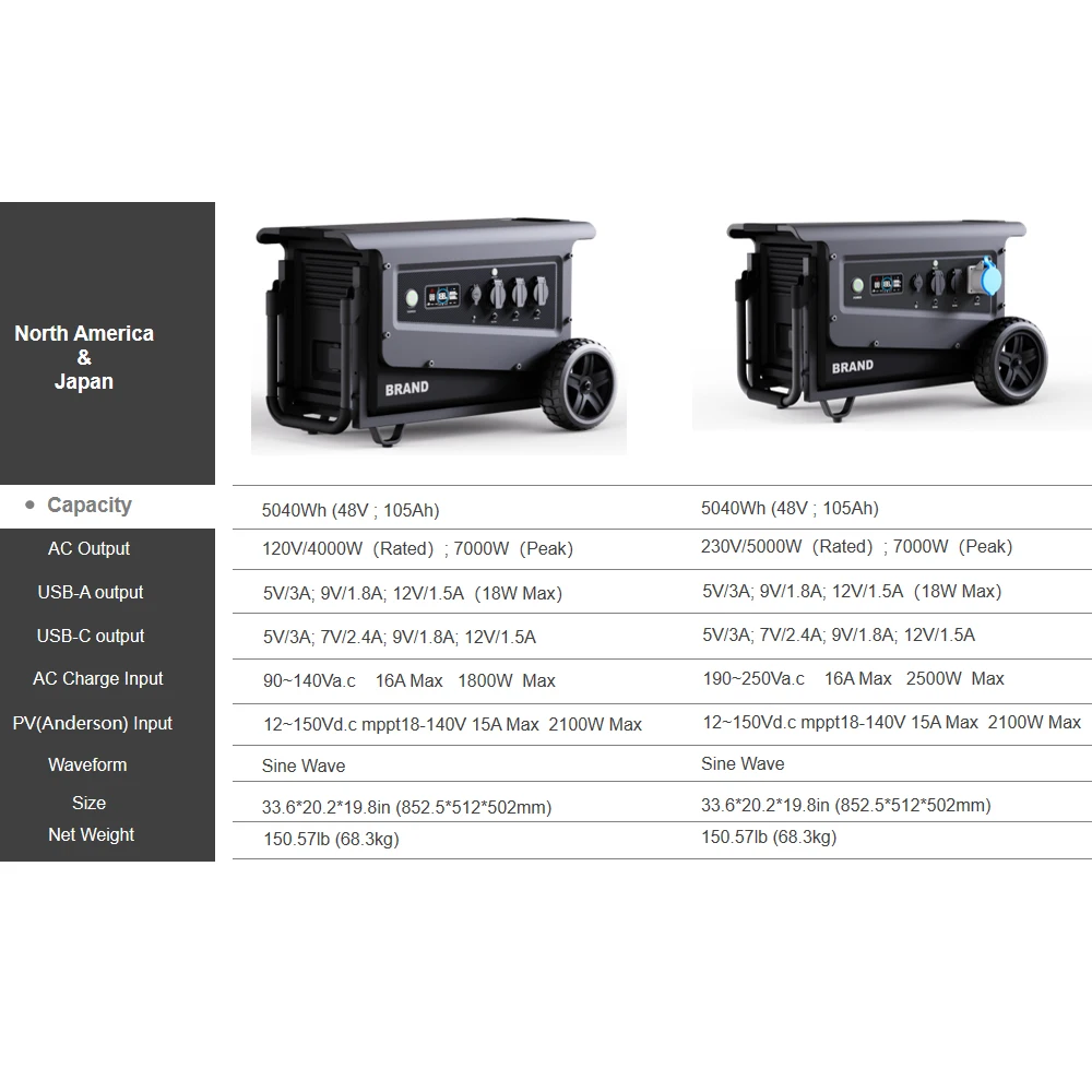 SOUOP Factory 5kw Camping Tragbare Power Station Lifepo4 Battery Portable Solar Generator Industry Waterproof Powerstation 5000w