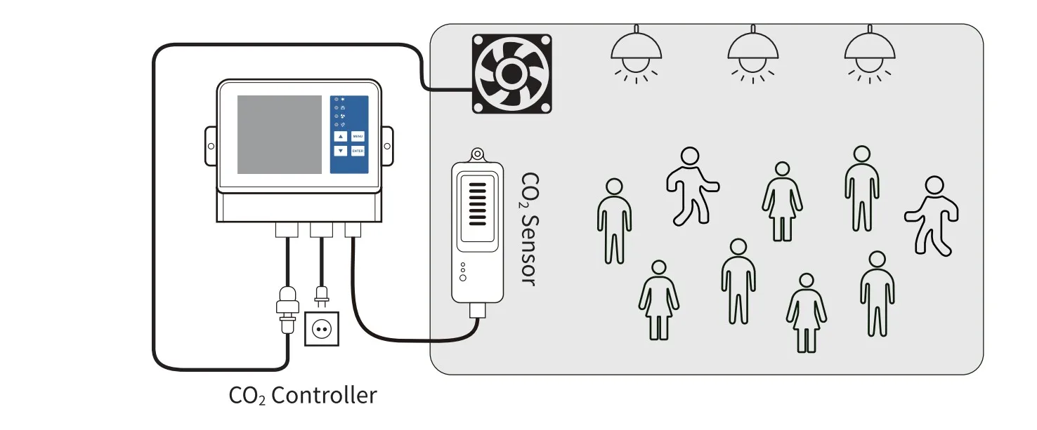 Hydroponics CO2 Monitor And Controller With Remote Sensor For Grow Rooms And Tents With Wireless Wifi Tuya App Remote Control