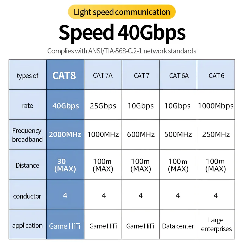 YYAUDIO CAT8 Silver Plated HiFi Audio Ethernet Cable High Speed 40Gbps 2000MHz Shielded Network Patch Cord for Laptop TV Router