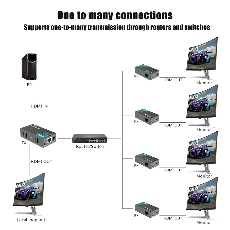 2024 New 500ft HDMI Extender for Single Cat5e/6 One To Many Monitors with Gigabit Ethernet Switch Crisp 1080P@60Hz Video Upgrade