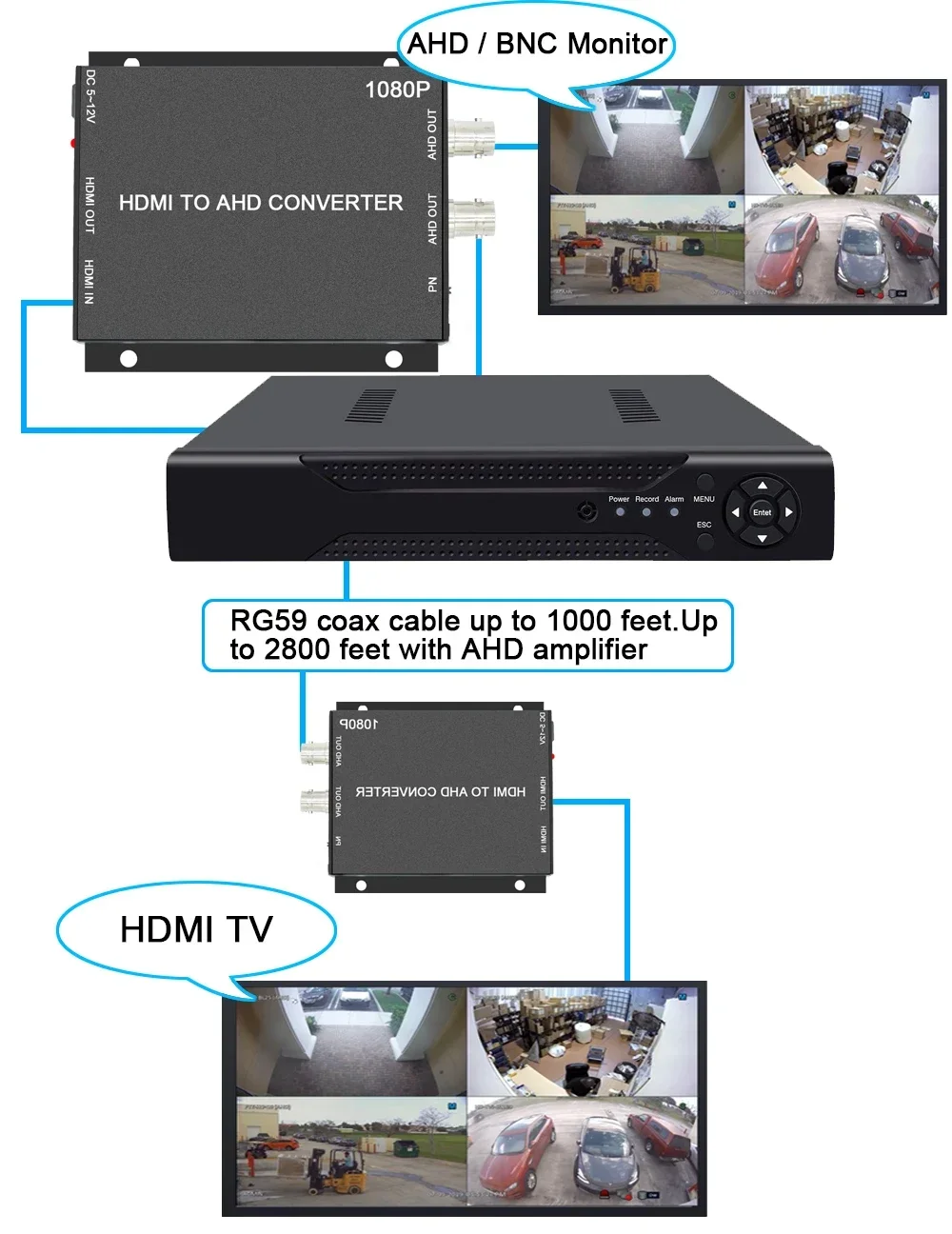 Mini HDMI to AHD Video Converter Adapter | 1080P with HDMI Loop-Out & 2CH AHD Output for CCTV Monitor, HDTV and DVR Connection