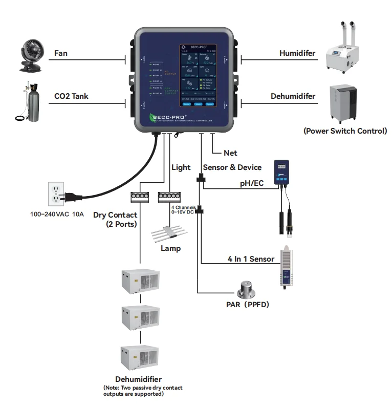 Greenhouse Farming Digital Nutrient Controller for Hydroponic Growing Systems Controller for Agriculture