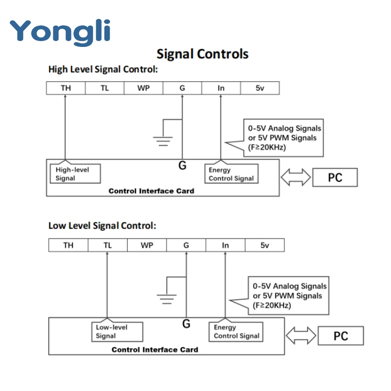 Yongli 130 واط-180 واط YL-U2 CO2 مصدر طاقة الليزر 130 واط 150 واط 160 واط 180 واط أجزاء معدات الليزر لآلة القطع والنقش بالليزر #6