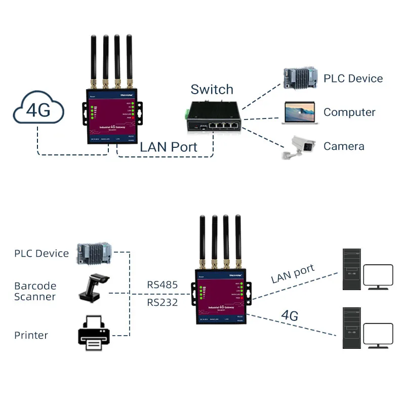 حلول إنترنت الأشياء الصناعية 4G LTE مع وظائف جدار الحماية VoIP VPN للمصنع الذكي