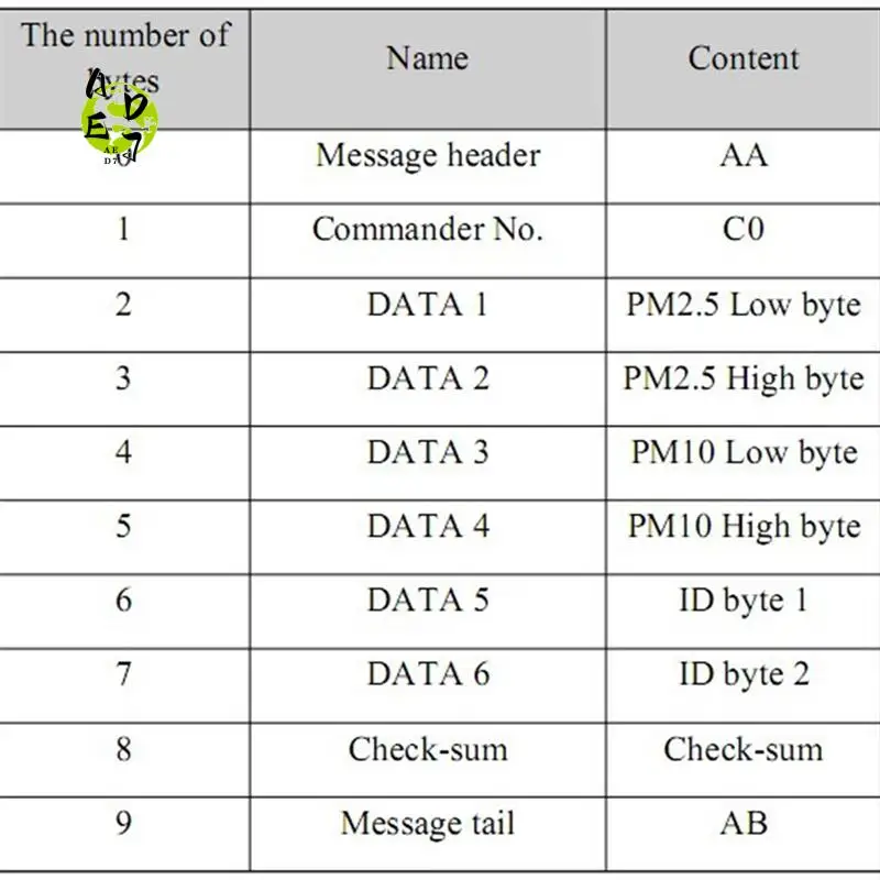 AED7-PM2.5 Air Quality Detection Sensor SDS011 High Precision Laser Module Super Dust Digital Output